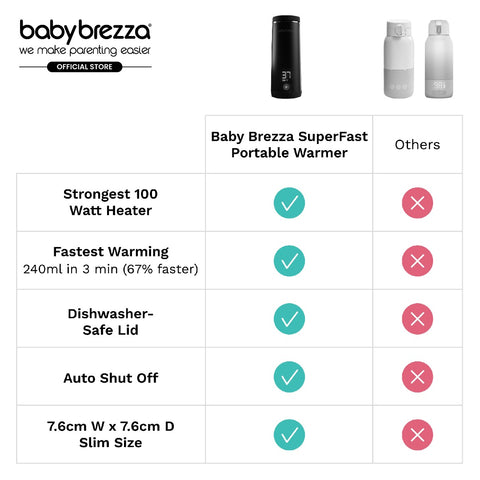 Baby Brezza Superfast Portable Bottle Warmer - Rechargeable Travel Warmer for Formula and Breastmilk